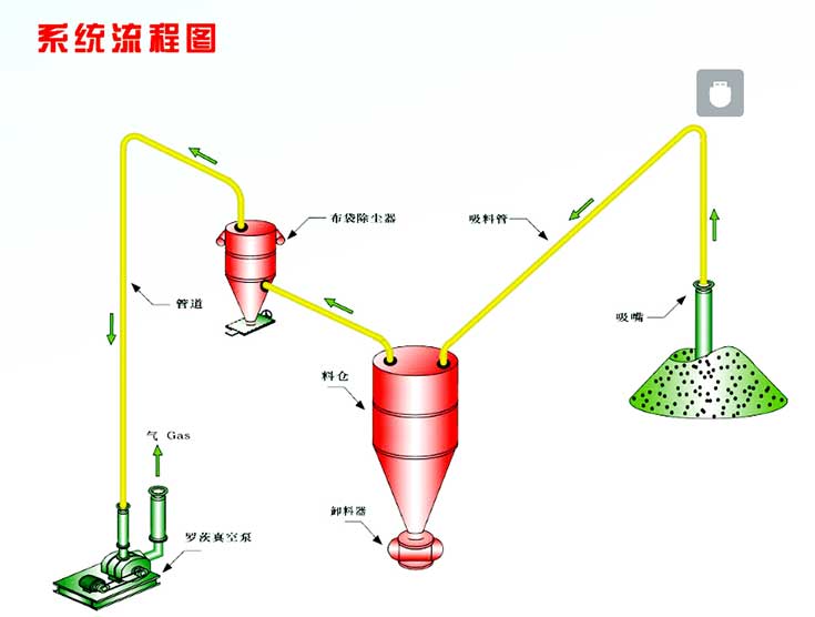 氣力輸送系統(tǒng) 氣力輸送系統(tǒng)